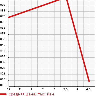 Аукционная статистика: График изменения цены TOYOTA Тойота  CROWN HYBRID Краун Гибрид  2014 2500 AWS210 R SALOON в зависимости от аукционных оценок