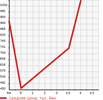 Аукционная статистика: График изменения цены TOYOTA Тойота  CROWN HYBRID Краун Гибрид  2015 2500 AWS210 ROYAL в зависимости от аукционных оценок