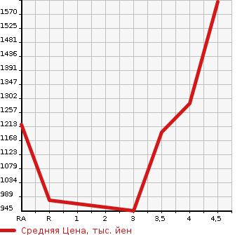Аукционная статистика: График изменения цены TOYOTA Тойота  CROWN HYBRID Краун Гибрид  2016 2500 AWS210 ROYAL SALOON в зависимости от аукционных оценок