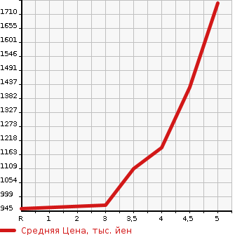 Аукционная статистика: График изменения цены TOYOTA Тойота  CROWN HYBRID Краун Гибрид  2015 2500 AWS210 ROYAL SALOON G в зависимости от аукционных оценок