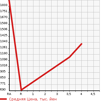 Аукционная статистика: График изменения цены TOYOTA Тойота  CROWN HYBRID Краун Гибрид  2015 2500 AWS211 ATHLETE S FOUR 4WD в зависимости от аукционных оценок