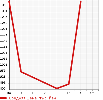 Аукционная статистика: График изменения цены TOYOTA Тойота  CROWN HYBRID Краун Гибрид  2015 2500 AWS211 ROYAL SALOON FOUR 4WD в зависимости от аукционных оценок