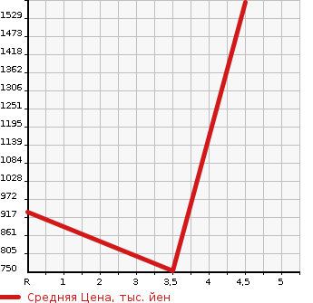 Аукционная статистика: График изменения цены TOYOTA Тойота  CROWN HYBRID Краун Гибрид  2014 2500 AWS211 ROYAL SALOON G FOUR 4WD в зависимости от аукционных оценок