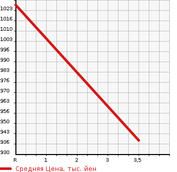 Аукционная статистика: График изменения цены TOYOTA Тойота  CROWN HYBRID Краун Гибрид  2015 2500 AWS211 ROYAL SALOON G FOUR 4WD в зависимости от аукционных оценок