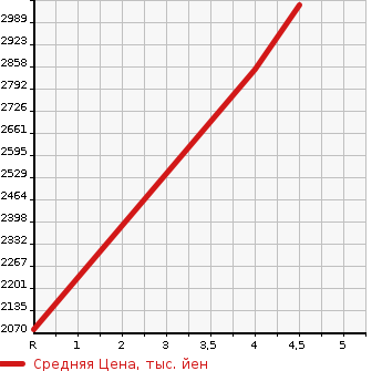 Аукционная статистика: График изменения цены TOYOTA Тойота  CROWN HYBRID Краун Гибрид  2021 2500 AZSH20 G в зависимости от аукционных оценок
