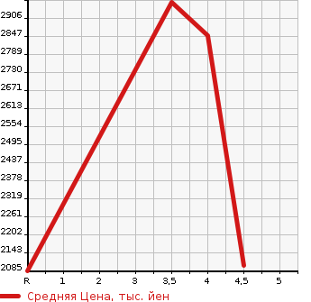Аукционная статистика: График изменения цены TOYOTA Тойота  CROWN HYBRID Краун Гибрид  2020 2500 AZSH20 RS в зависимости от аукционных оценок