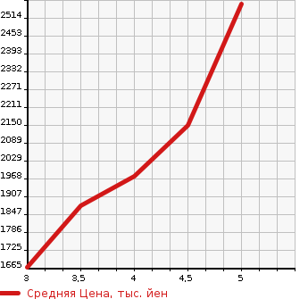 Аукционная статистика: График изменения цены TOYOTA Тойота  CROWN HYBRID Краун Гибрид  2019 2500 AZSH20 S в зависимости от аукционных оценок