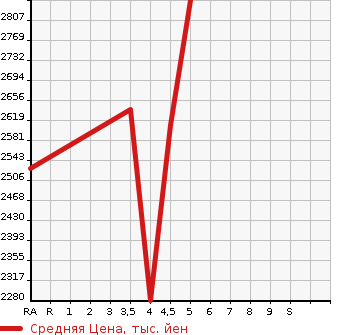 Аукционная статистика: График изменения цены TOYOTA Тойота  CROWN HYBRID Краун Гибрид  2020 2500 AZSH20 S в зависимости от аукционных оценок