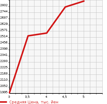 Аукционная статистика: График изменения цены TOYOTA Тойота  CROWN HYBRID Краун Гибрид  2021 2500 AZSH20 S в зависимости от аукционных оценок