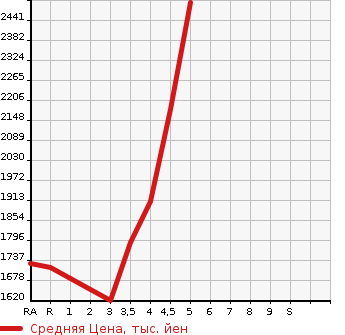 Аукционная статистика: График изменения цены TOYOTA Тойота  CROWN HYBRID Краун Гибрид  2018 2500 AZSH20 S C PACKAGE в зависимости от аукционных оценок