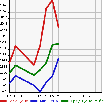 Аукционная статистика: График изменения цены TOYOTA Тойота  CROWN HYBRID Краун Гибрид  2019 2500 AZSH20 S C PACKAGE в зависимости от аукционных оценок