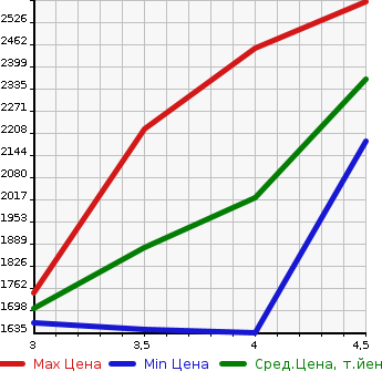 Аукционная статистика: График изменения цены TOYOTA Тойота  CROWN HYBRID Краун Гибрид  2019 2500 AZSH20 S ELEGANCE STYLE в зависимости от аукционных оценок