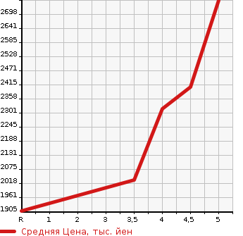 Аукционная статистика: График изменения цены TOYOTA Тойота  CROWN HYBRID Краун Гибрид  2020 2500 AZSH20 S ELEGANCE STYLE в зависимости от аукционных оценок