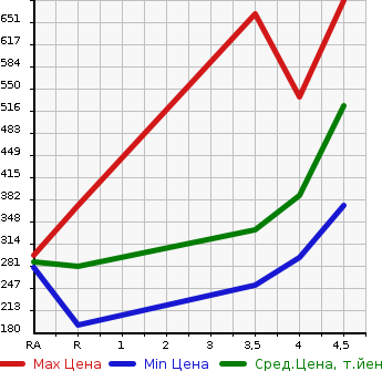 Аукционная статистика: График изменения цены TOYOTA Тойота  CROWN HYBRID Краун Гибрид  2008 3500 GWS204  в зависимости от аукционных оценок