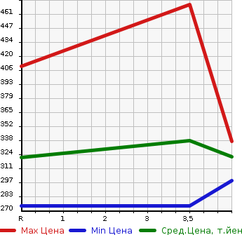 Аукционная статистика: График изменения цены TOYOTA Тойота  CROWN HYBRID Краун Гибрид  2009 3500 GWS204  в зависимости от аукционных оценок
