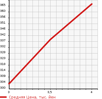 Аукционная статистика: График изменения цены TOYOTA Тойота  CROWN HYBRID Краун Гибрид  2012 3500 GWS204  в зависимости от аукционных оценок