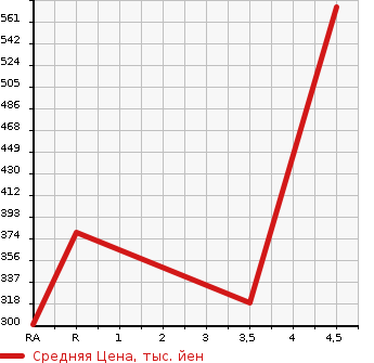 Аукционная статистика: График изменения цены TOYOTA Тойота  CROWN HYBRID Краун Гибрид  2012 3500 GWS204 ANNIVERSARY EDITION в зависимости от аукционных оценок