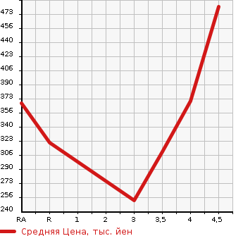 Аукционная статистика: График изменения цены TOYOTA Тойота  CROWN HYBRID Краун Гибрид  2009 3500 GWS204 BASE GRADE в зависимости от аукционных оценок