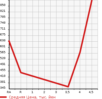 Аукционная статистика: График изменения цены TOYOTA Тойота  CROWN HYBRID Краун Гибрид  2012 3500 GWS204 G PACKAGE в зависимости от аукционных оценок