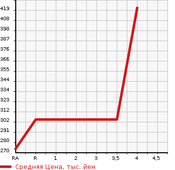 Аукционная статистика: График изменения цены TOYOTA Тойота  CROWN HYBRID Краун Гибрид  2009 3500 GWS204 HYBRID в зависимости от аукционных оценок