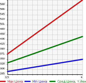 Аукционная статистика: График изменения цены TOYOTA Тойота  CROWN HYBRID Краун Гибрид  2012 3500 GWS204 HYBRID G PACKAGE в зависимости от аукционных оценок