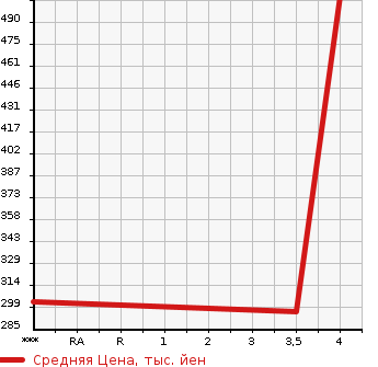 Аукционная статистика: График изменения цены TOYOTA Тойота  CROWN HYBRID Краун Гибрид  2012 3500 GWS204 HYBRID L PACKAGE в зависимости от аукционных оценок