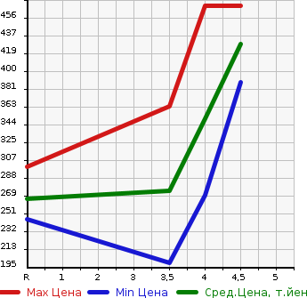 Аукционная статистика: График изменения цены TOYOTA Тойота  CROWN HYBRID Краун Гибрид  2009 3500 GWS204 SPECIAL EDITION в зависимости от аукционных оценок