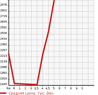 Аукционная статистика: График изменения цены TOYOTA Тойота  CROWN HYBRID Краун Гибрид  2018 3500 GWS224 G- EXECUTIVE в зависимости от аукционных оценок