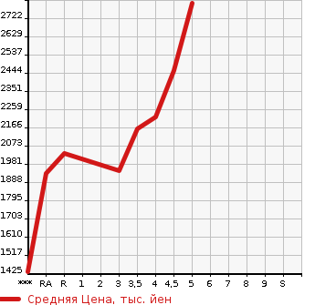 Аукционная статистика: График изменения цены TOYOTA Тойота  CROWN HYBRID Краун Гибрид  2019 3500 GWS224 G- EXECUTIVE в зависимости от аукционных оценок