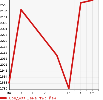 Аукционная статистика: График изменения цены TOYOTA Тойота  CROWN HYBRID Краун Гибрид  2020 3500 GWS224 G- EXECUTIVE в зависимости от аукционных оценок