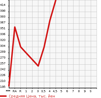 Аукционная статистика: График изменения цены TOYOTA Тойота  CROWN HYBRID Краун Гибрид  2009 в зависимости от аукционных оценок