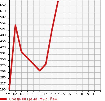 Аукционная статистика: График изменения цены TOYOTA Тойота  CROWN HYBRID Краун Гибрид  2012 в зависимости от аукционных оценок