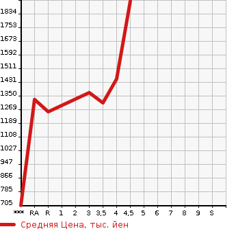 Аукционная статистика: График изменения цены TOYOTA Тойота  CROWN HYBRID Краун Гибрид  2016 в зависимости от аукционных оценок