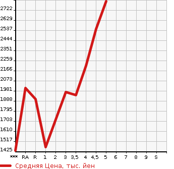 Аукционная статистика: График изменения цены TOYOTA Тойота  CROWN HYBRID Краун Гибрид  2019 в зависимости от аукционных оценок