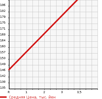 Аукционная статистика: График изменения цены TOYOTA Тойота  CROWN ESTATE Краун Эстейт  2005 2490 JZS171W ATHLETE в зависимости от аукционных оценок