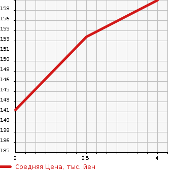 Аукционная статистика: График изменения цены TOYOTA Тойота  CROWN ESTATE Краун Эстейт  2001 2500 JZS171W ATHLETE E в зависимости от аукционных оценок