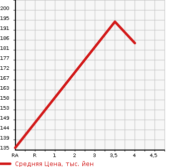 Аукционная статистика: График изменения цены TOYOTA Тойота  CROWN ESTATE Краун Эстейт  2003 2500 JZS171W ATHLETE PREMIUM в зависимости от аукционных оценок