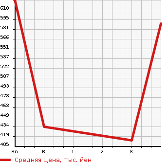 Аукционная статистика: График изменения цены TOYOTA Тойота  CROWN ESTATE Краун Эстейт  2000 2500 JZS171W ATHLETE V в зависимости от аукционных оценок