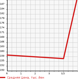 Аукционная статистика: График изменения цены TOYOTA Тойота  CROWN ESTATE Краун Эстейт  2001 3000 JZS175W ATHLETE G в зависимости от аукционных оценок