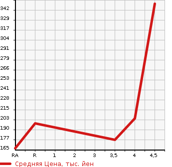 Аукционная статистика: График изменения цены TOYOTA Тойота  CROWN ESTATE Краун Эстейт  2003 3000 JZS175W ATHLETE G в зависимости от аукционных оценок