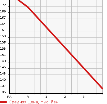 Аукционная статистика: График изменения цены TOYOTA Тойота  CROWN ESTATE Краун Эстейт  2007 3000 JZS175W ATHLETE G в зависимости от аукционных оценок