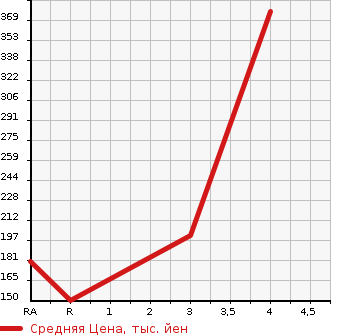 Аукционная статистика: График изменения цены TOYOTA Тойота  CROWN ESTATE Краун Эстейт  2001 3000 JZS175W ROYAL SALOON в зависимости от аукционных оценок