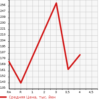 Аукционная статистика: График изменения цены TOYOTA Тойота  CROWN ESTATE Краун Эстейт  2005 в зависимости от аукционных оценок