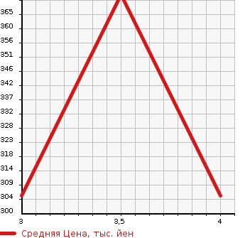 Аукционная статистика: График изменения цены TOYOTA Тойота  CROWN COMFORT Краун Комфорт  2011 1990 TSS13Y TRAINING CAR в зависимости от аукционных оценок