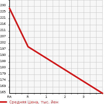 Аукционная статистика: График изменения цены TOYOTA Тойота  CROWN COMFORT Краун Комфорт  2009 2000 TSS10 DELUXE A PACKAGE в зависимости от аукционных оценок