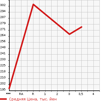 Аукционная статистика: График изменения цены TOYOTA Тойота  CROWN COMFORT Краун Комфорт  2015 2000 TSS10 STANDARD в зависимости от аукционных оценок