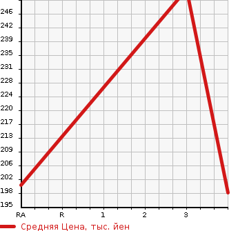 Аукционная статистика: График изменения цены TOYOTA Тойота  CROWN COMFORT Краун Комфорт  2014 2000 TSS10 STANDARD (LPG) в зависимости от аукционных оценок