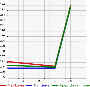 Аукционная статистика: График изменения цены TOYOTA Тойота  CROWN COMFORT Краун Комфорт  2013 2000 TSS11  в зависимости от аукционных оценок