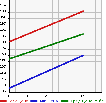 Аукционная статистика: График изменения цены TOYOTA Тойота  CROWN COMFORT Краун Комфорт  2009 2000 TSS11 SG в зависимости от аукционных оценок