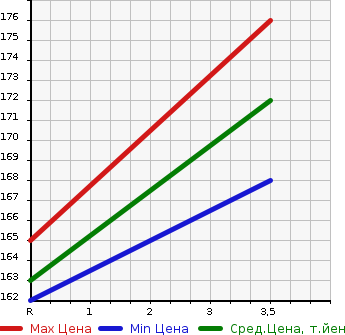 Аукционная статистика: График изменения цены TOYOTA Тойота  CROWN COMFORT Краун Комфорт  2009 2000 TSS11 STANDARD в зависимости от аукционных оценок